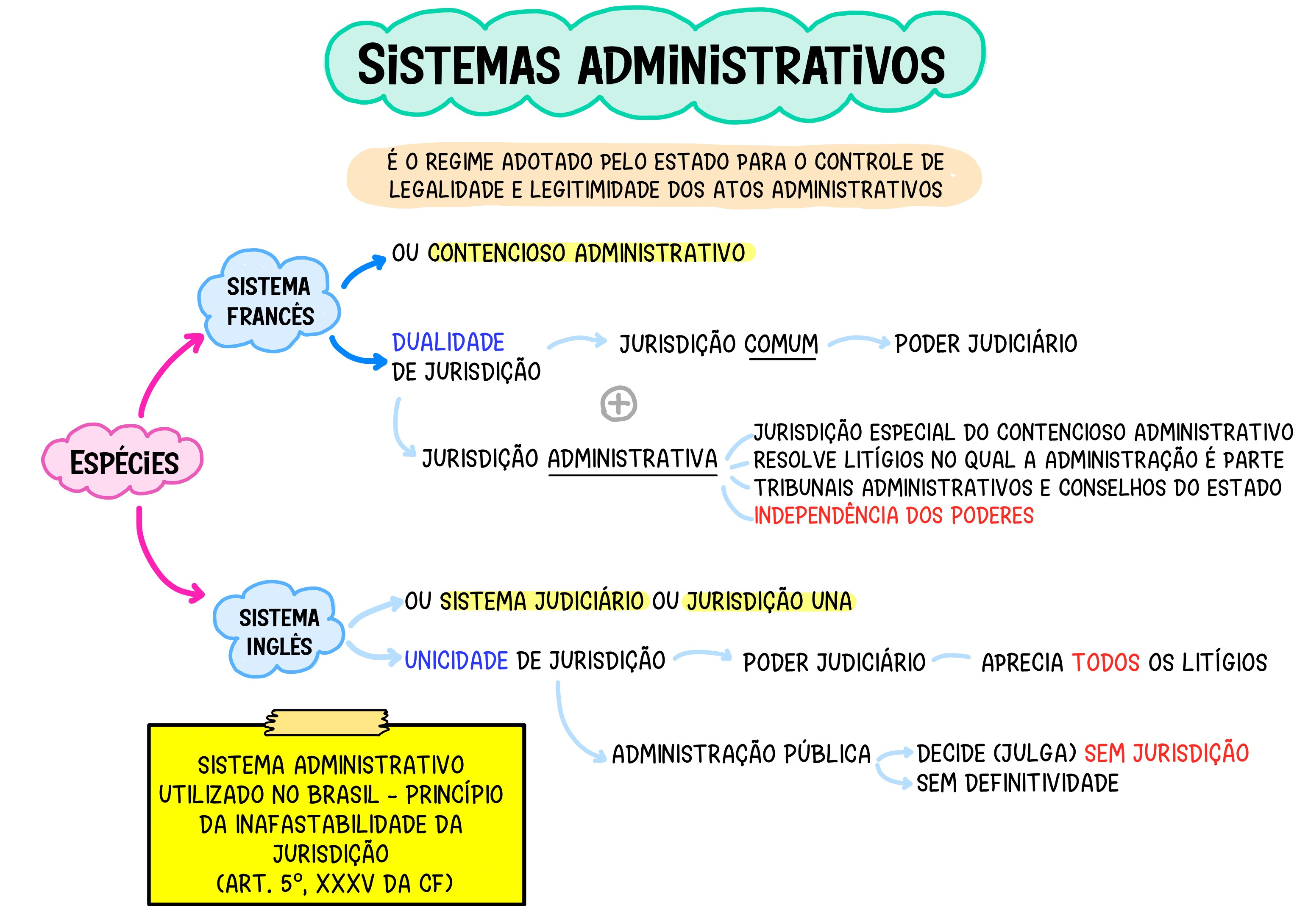 Princípios, Ato Administrativo e Poder da Administração Pública